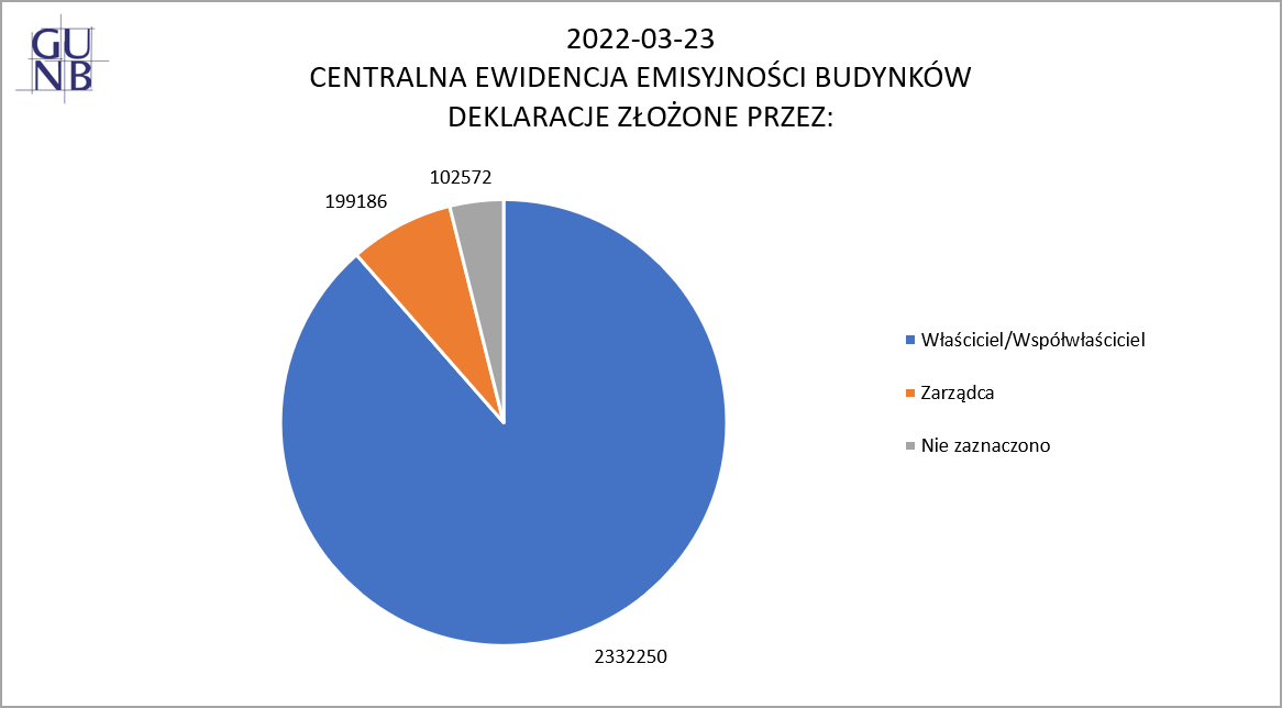 wykres: deklaracje złożone przez właścicieli i zarządców