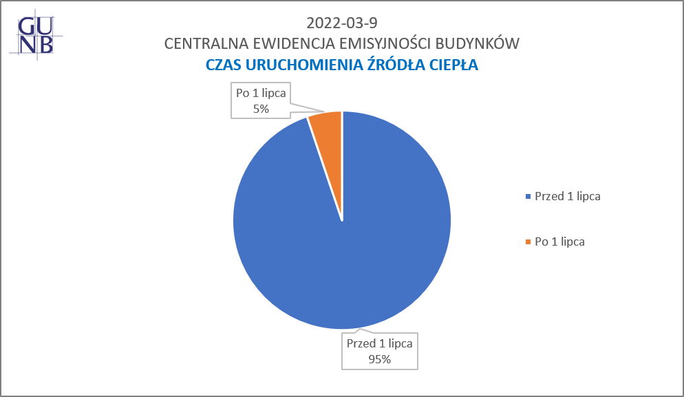 wykres: czas uruchomienia źródła ciepła