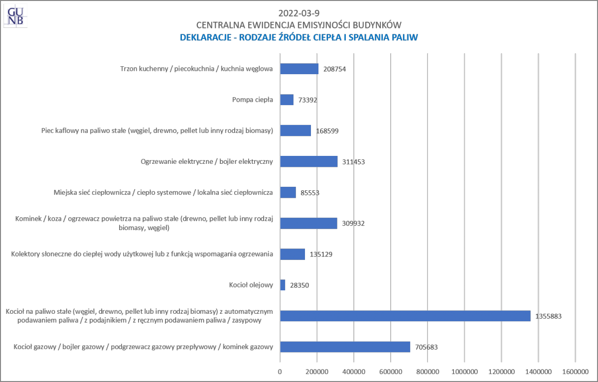 wykres: rodzaje źródeł ciepła i spalania paliw
