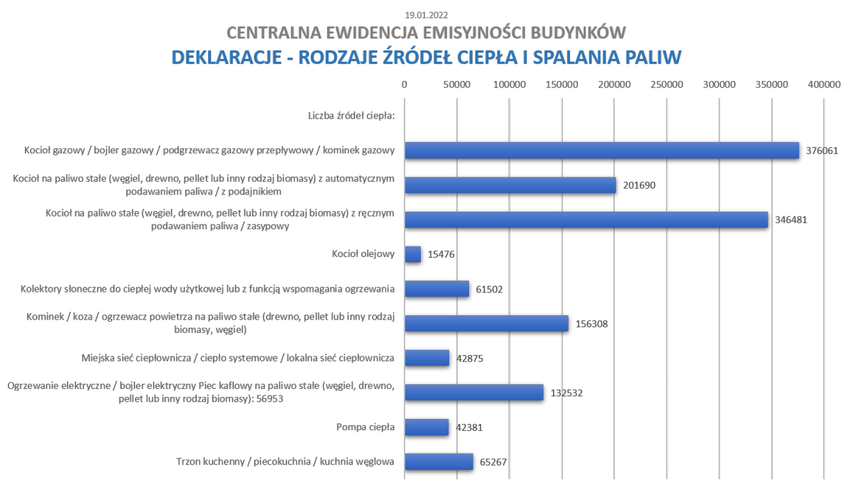 wykres: rodzaje źródeł ciepła i spalania paliw