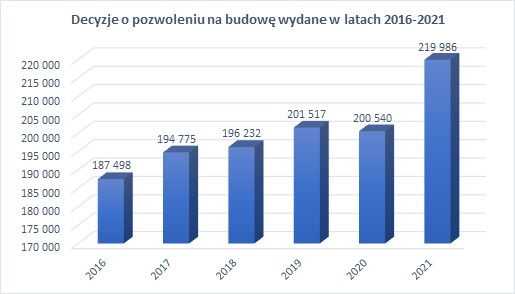 Wykres ruchu budowlanego 2021