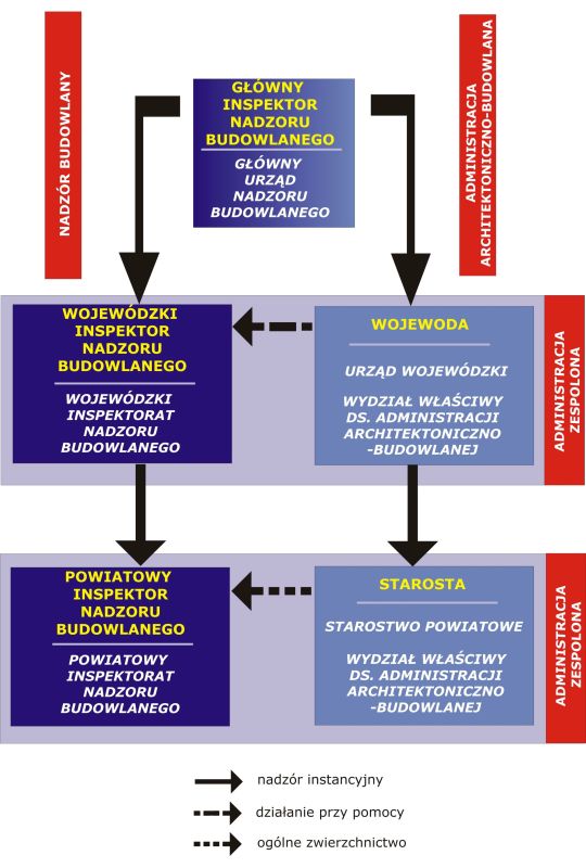 schemat nadzoru budowlanego